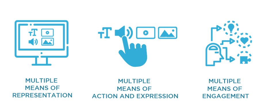 "Multiple means of representation" with a computer displaying text, volume, video, and image symbols. "Multiple means of action and expression" with a pointer finger hovering over a text, volume, video, and image symbol. "Multiple means of engagement" with a head and thought arrows pointing to a light bulb, heart, and puzzle symbol